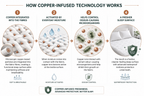 Cufrelle™ Copper-Infused Waterproof Mattress Protector